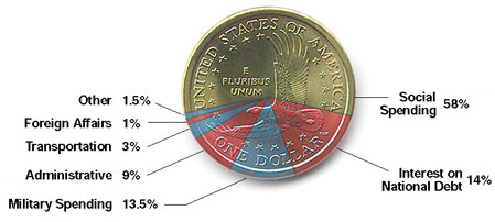 Federal spending