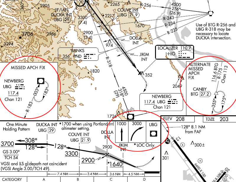 The approach plate has instructions (circled, center) to get you to the Newberg VOR (left), but no route for getting you to the "alternate" hold at CANBY (right).