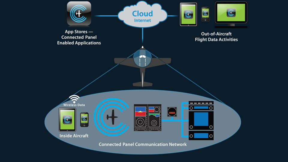 Wireless data transmission for the GA cockpit: Aspen's Connected Panel