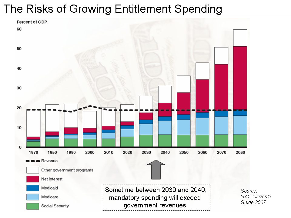 The government's own estimate of how entitlement spending will consume the entire budget.