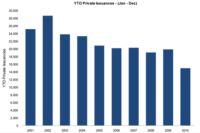 The number of new private pilots has been dropping for years.