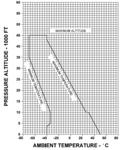 This chart shows the temperature limits for the Gulfstream IV airframe.